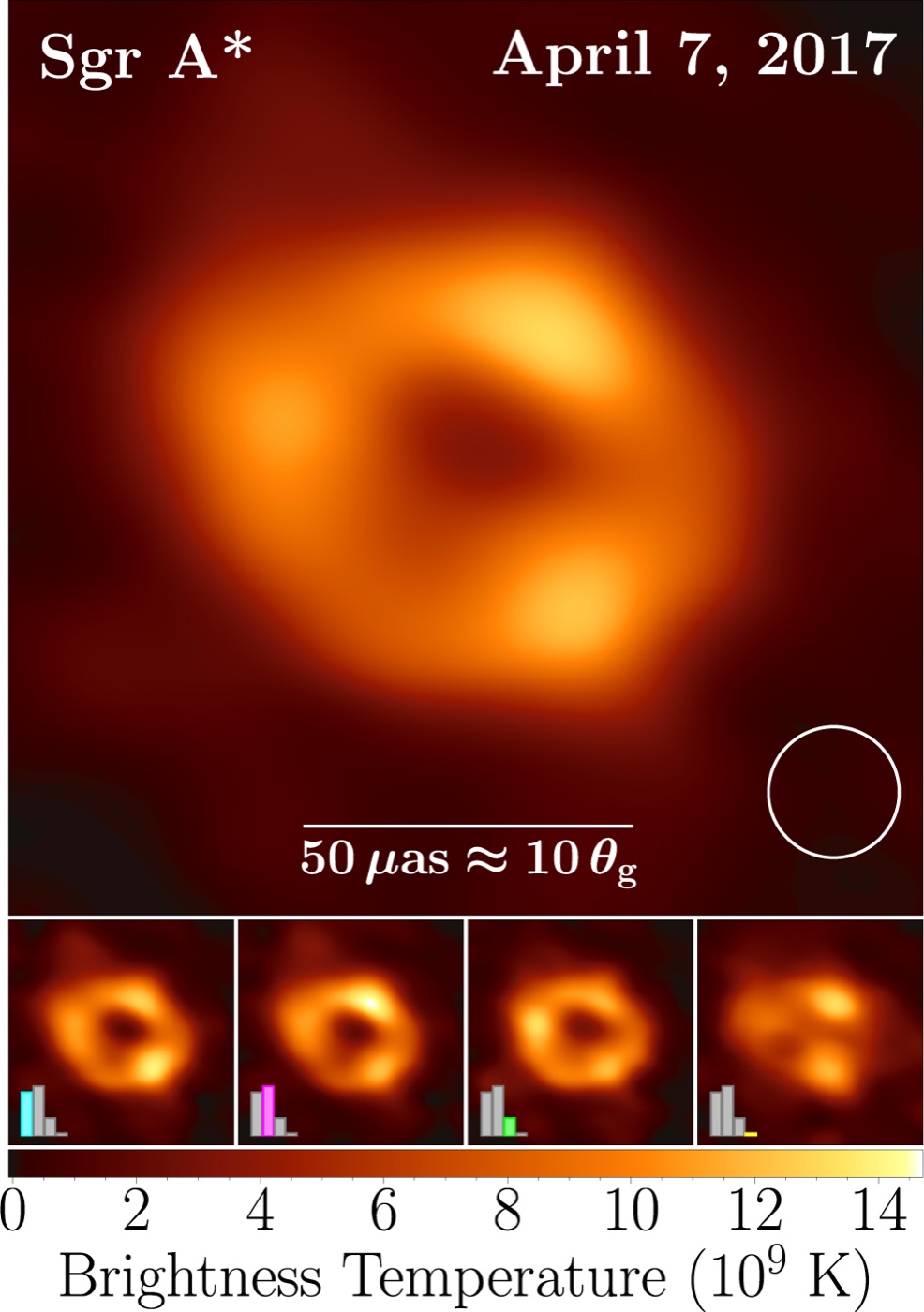 The Event Horizon Telescope's 2022 image of Sagittarius A*, the black hole at the centre of the Milky Way: an orange ring around a dark shadow